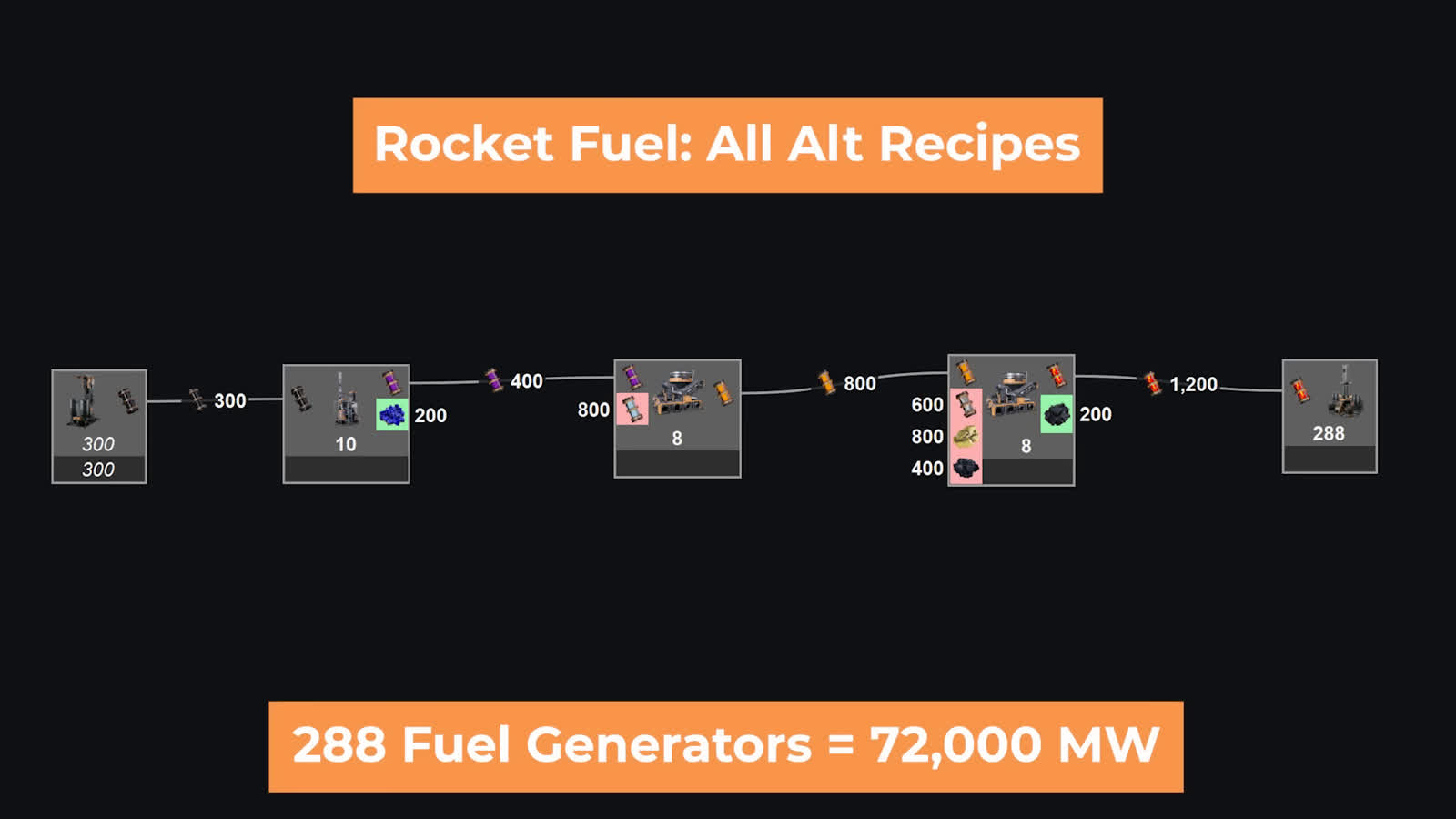 Satisfactory diagram slide titled Rocket Fuel All Alt Recipes showing a full production chain flowchart ending in 288 Fuel Generators equals 72000 MW