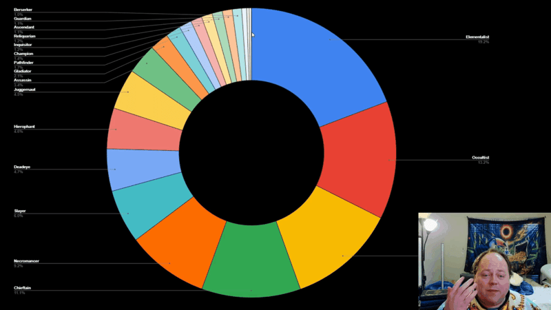Donut chart of Path of Exile ascendancy popularity at level 97 and above, led by Elementalist at 19.2%, Occultist 13.2%, Chieftain 11.1%, Necromancer 9.2% and Slayer 6.0%.