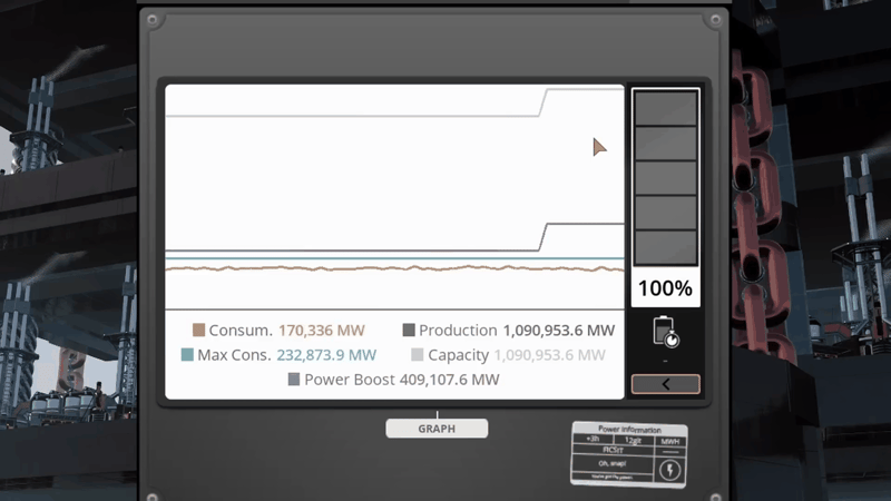 Satisfactory grid-wide power graph reading 170,336 MW consumption against 232,873.9 MW max consumption and 1,090,953.6 MW capacity, with a 409,107.6 MW power boost.