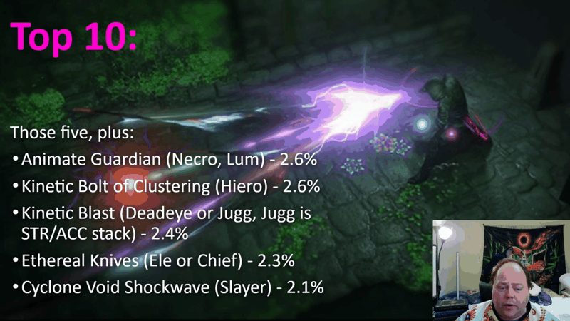 Top 10 slide listing Path of Exile skills six through ten with usage shares: Animate Guardian 2.6%, Kinetic Bolt of Clustering 2.6%, Kinetic Blast 2.4%, Ethereal Knives 2.3% and Cyclone Void Shockwave 2.1%.