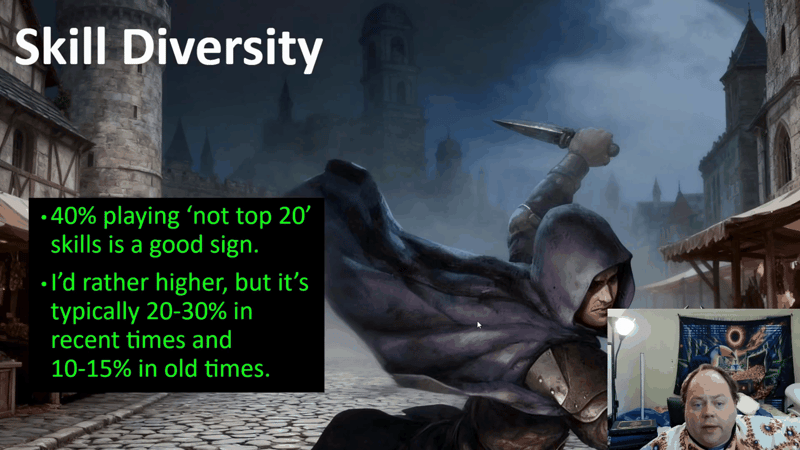 Skill Diversity slide noting that 40% of high-level Path of Exile characters play skills outside the top 20, versus 20-30% in recent leagues and 10-15% historically.