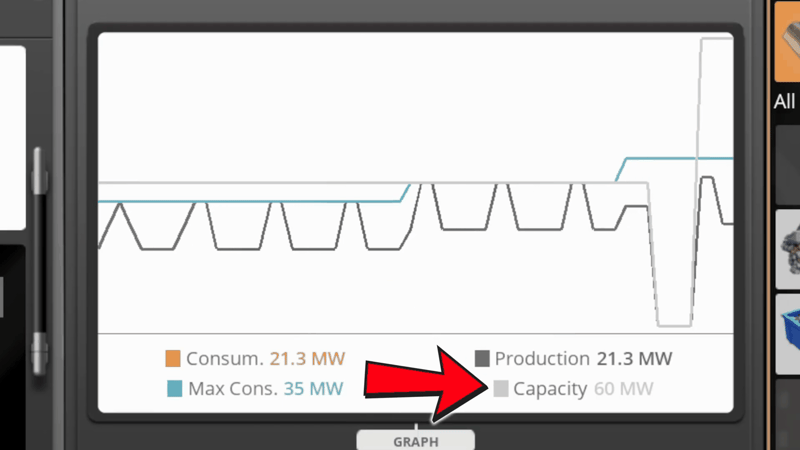 Satisfactory power grid graph reading Consumption 21.3 MW, Max Consumption 35 MW, Production 21.3 MW and Capacity 60 MW