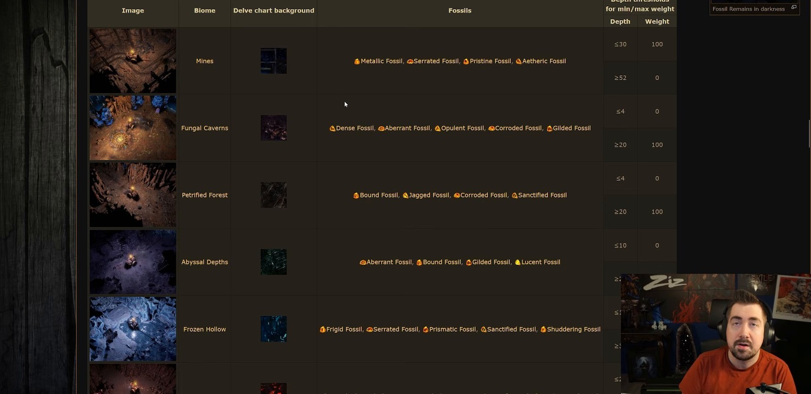 Path of Exile wiki table listing Delve biomes with their fossil rewards and depth-weight thresholds