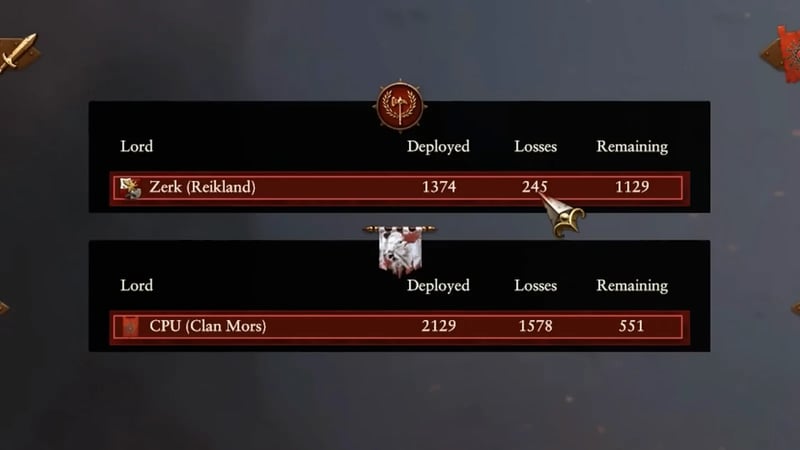 Post-battle results panel: Zerk (Reikland) 1374 deployed, 245 losses, 1129 remaining; CPU (Clan Mors) 2129 deployed, 1578 losses, 551 remaining