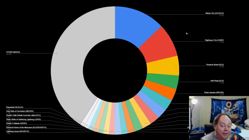 Donut chart of Path of Exile 3.29 skill popularity among level 97+ characters, with OTHER (MIXED) at 40.9% and Winter Orb leading the named skills at 12.9%.