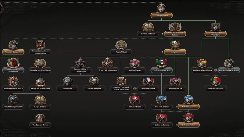 The Foreign Affairs branch of the focus tree with the Pact of Steel and Italy First forks visible, plus follow-up focuses like Befriend Japan, War with Greece and Claims on Turkey