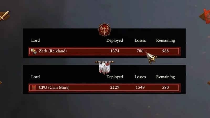 Post-battle results panel: Zerk (Reikland) 1374 deployed, 786 losses, 588 remaining; CPU (Clan Mors) 2129 deployed, 1549 losses, 580 remaining