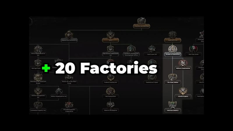 Focus tree with the Arsenal of Democracy → Wartime Industry chain highlighted and a "+20 Factories" callout overlaid