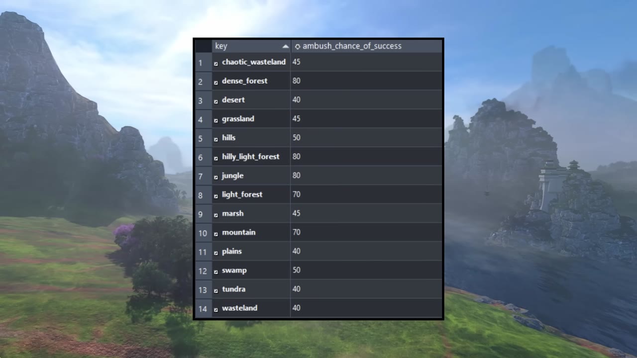Ambush chance table showing values for chaotic wasteland (45%), dense forest (80%), desert (40%), grassland (45%), hills (50%), hilly light forest (80%), jungle (80%), light forest (70%), marsh (45%), mountain (70%), plains (40%), swamp (50%), tundra (40%), and wasteland (40%).
