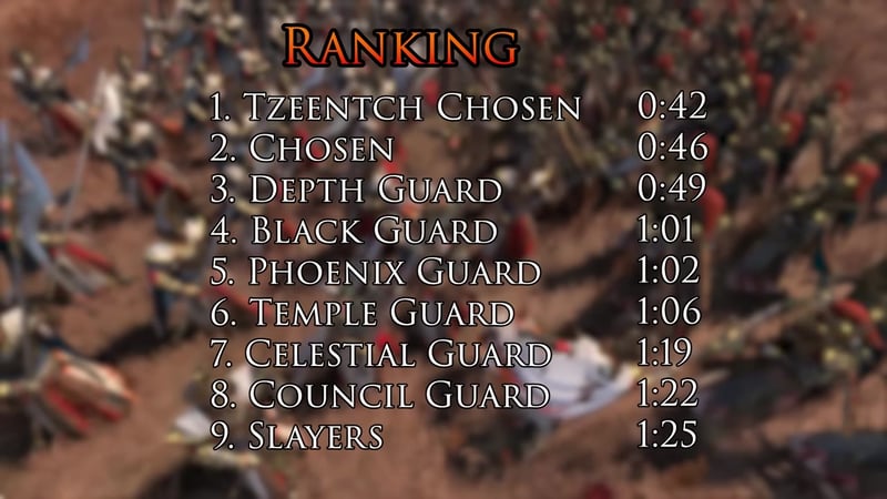 Ranking table listing units and their times to defeat Skullcrushers: 1. Tzeentch Chosen 0:42, 2. Chosen 0:46, 3. Depth Guard 0:49, 4. Black Guard 1:01, 5. Phoenix Guard 1:02, 6. Temple Guard 1:06, 7. Celestial Guard 1:19, 8. Council Guard 1:22, 9. Slayers 1:25.