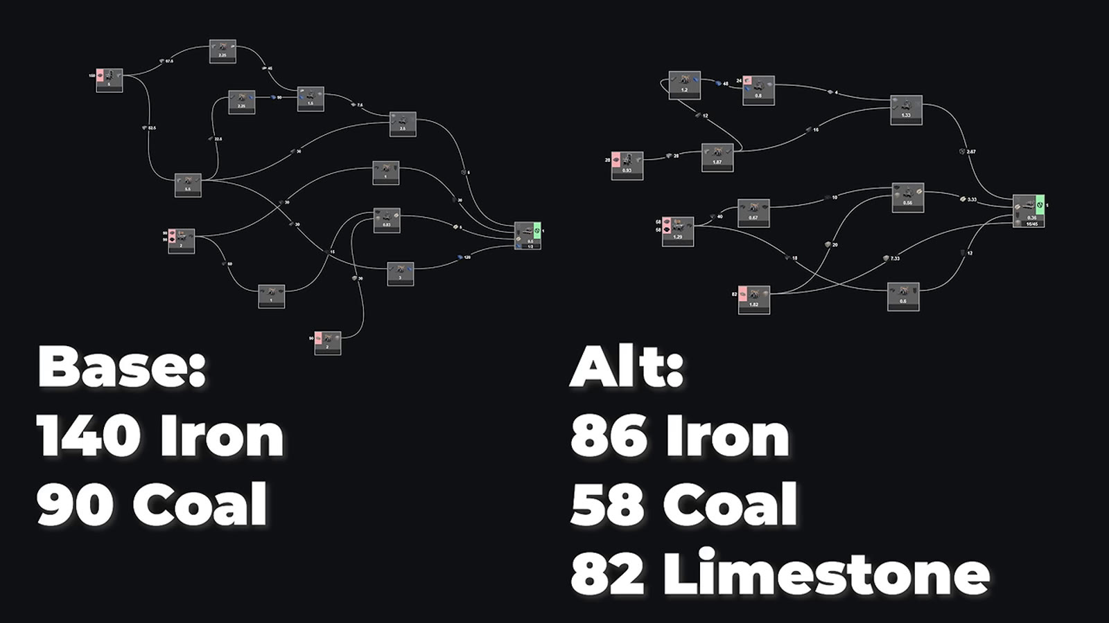 A side-by-side comparison of a standard Heavy Modular Frame production line (140 Iron, 90 Coal) against the Heavy Encased Frame alternate (86 Iron, 58 Coal, 82 Limestone)