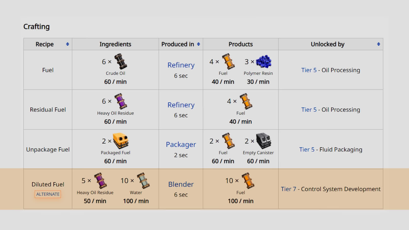 Satisfactory Wiki crafting table screenshot showing the Fuel Residual Fuel Unpackage Fuel and Diluted Fuel alternate recipes with ingredients and output rates