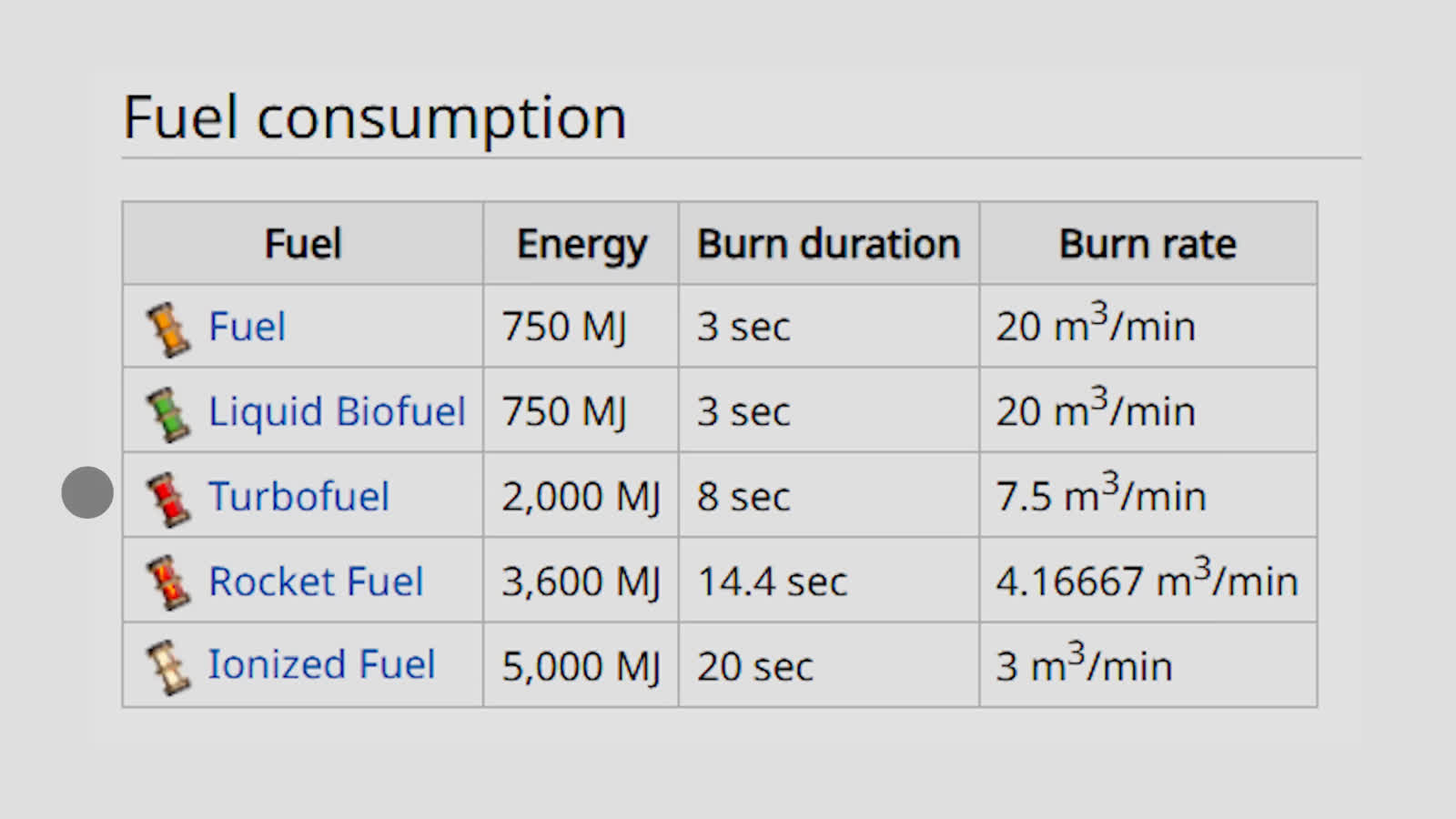 Satisfactory Wiki fuel consumption table listing Fuel Liquid Biofuel Turbofuel Rocket Fuel and Ionized Fuel with energy burn duration and burn rate columns