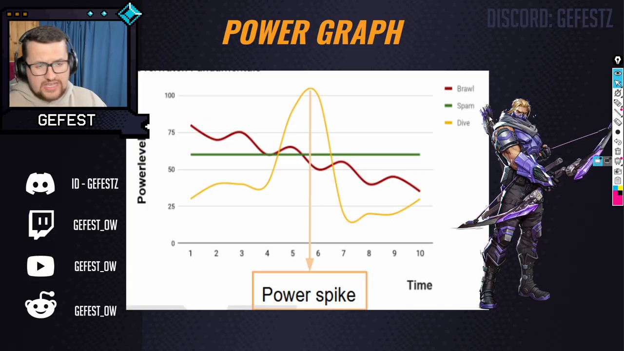 Slide titled Power Graph showing three curves over time: Brawl starting high and dropping, Spam (poke) staying flat and consistent, and Dive spiking sharply before crashing