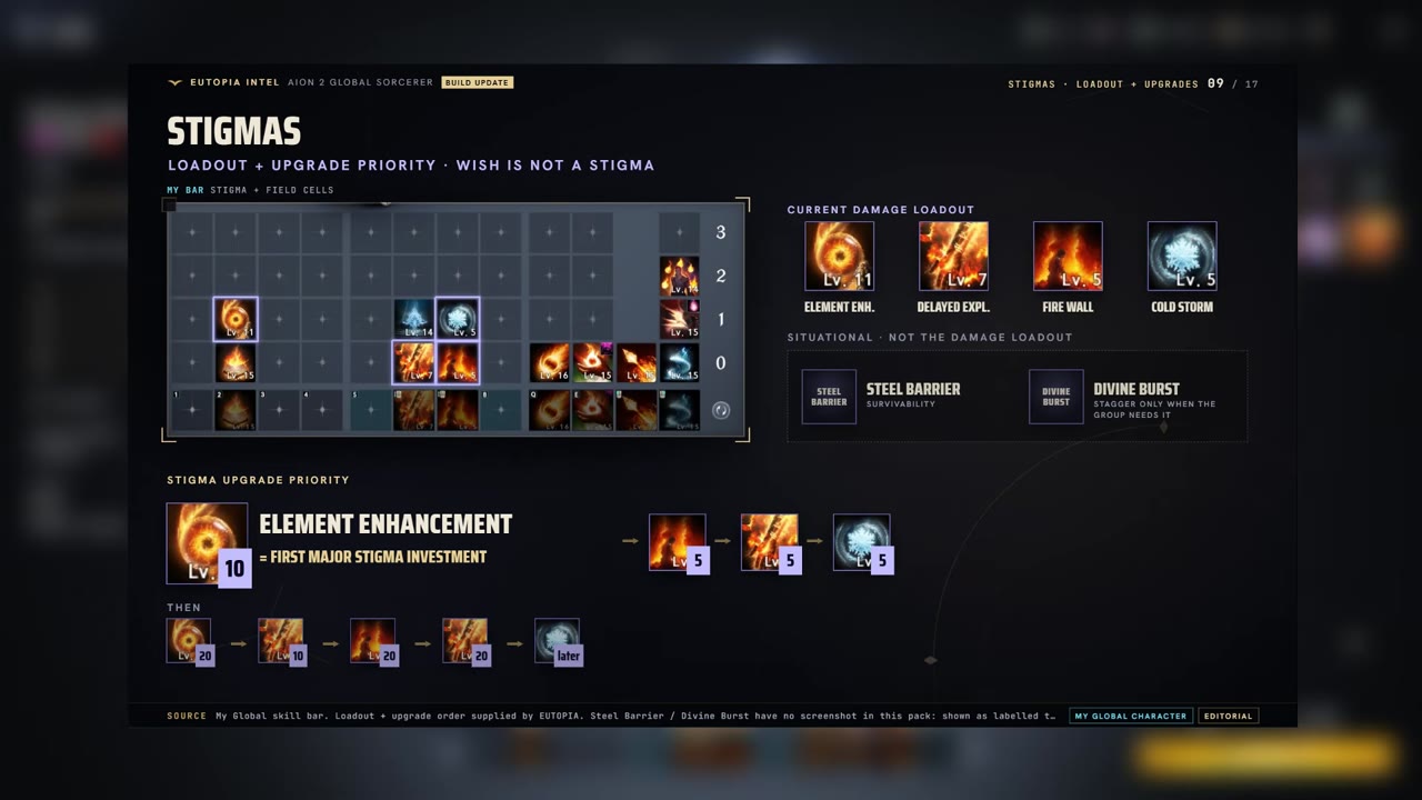 Stigmas slide: current damage loadout of Element Enhancement Lv. 11, Delayed Explosion Lv. 7, Fire Wall Lv. 5 and Cold Storm Lv. 5, with Steel Barrier listed for survivability and an upgrade priority starting with Element Enhancement to Lv. 10, then Delayed Explosion, Fire Wall and Cold Storm to Lv. 5.