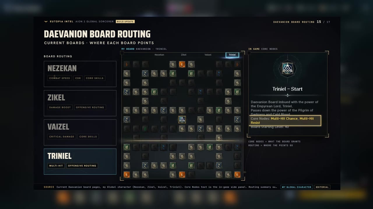 Daevanion Board Routing slide listing four boards, Nezekan, Zikel, Vaizel and Triniel, with Triniel selected, its node grid in the centre and a Core Nodes panel reading Multi-Hit Chance, Multi-Hit Resist.