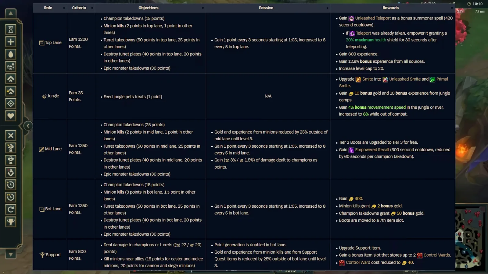 The role quest table from early 2026 shown in the video, with point sources per role