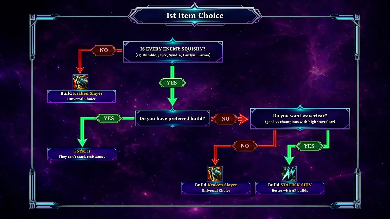 Kai'Sa first item flowchart: Kraken Slayer if any enemy is tanky, Statikk Shiv for waveclear