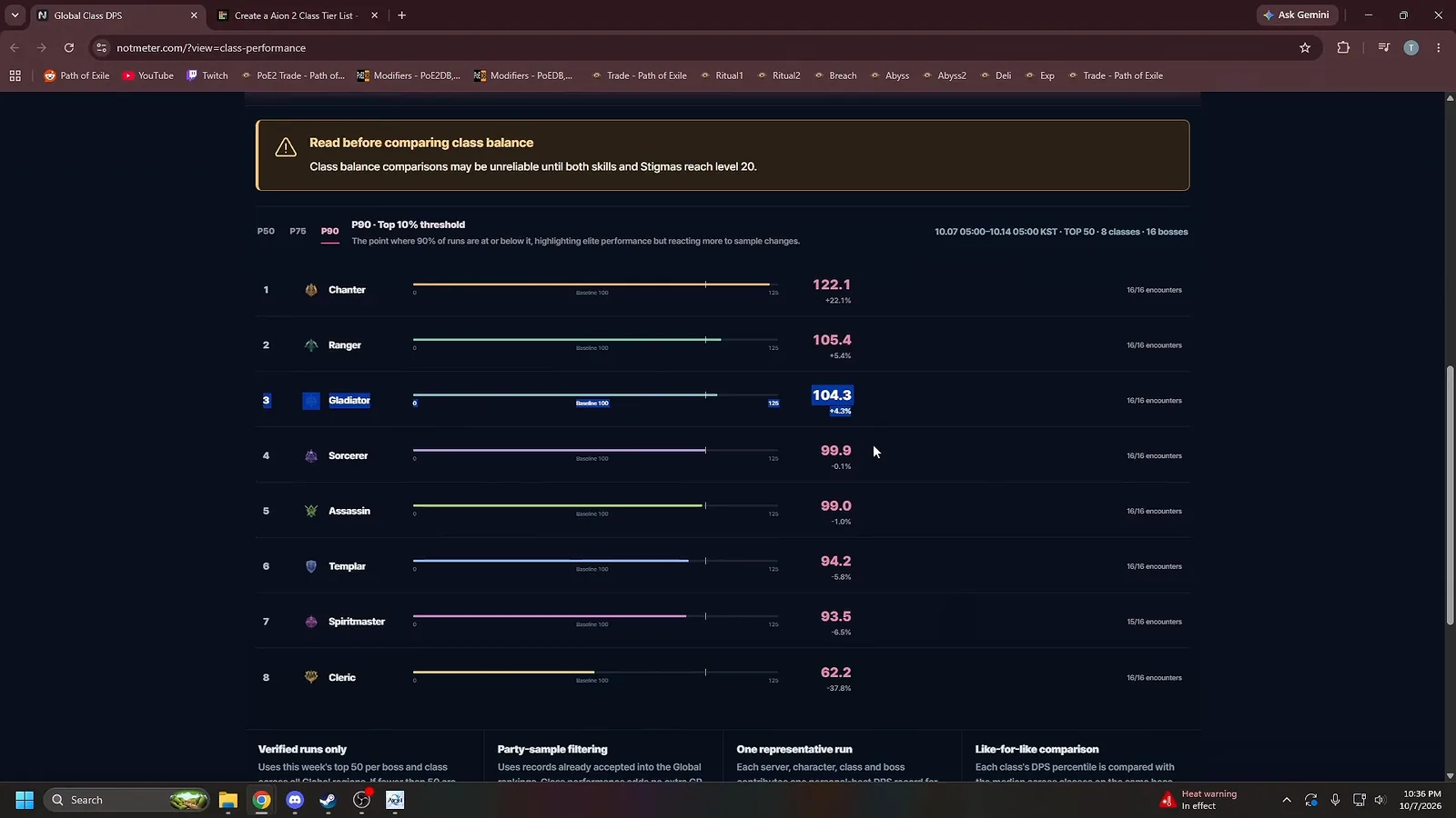 AION 2 Global DPS chart with Gladiator highlighted in third place at 104.3