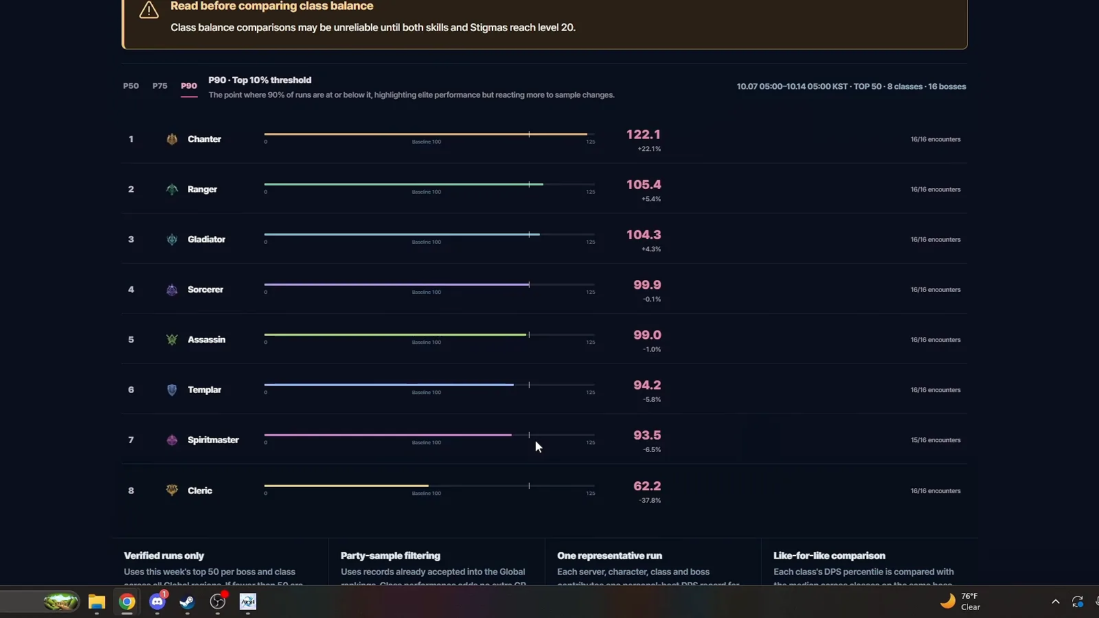 AION 2 Global class DPS chart at P90: Chanter 122.1, Ranger 105.4, Gladiator 104.3, Sorcerer 99.9, Assassin 99.0, Templar 94.2, Spiritmaster 93.5, Cleric 62.2
